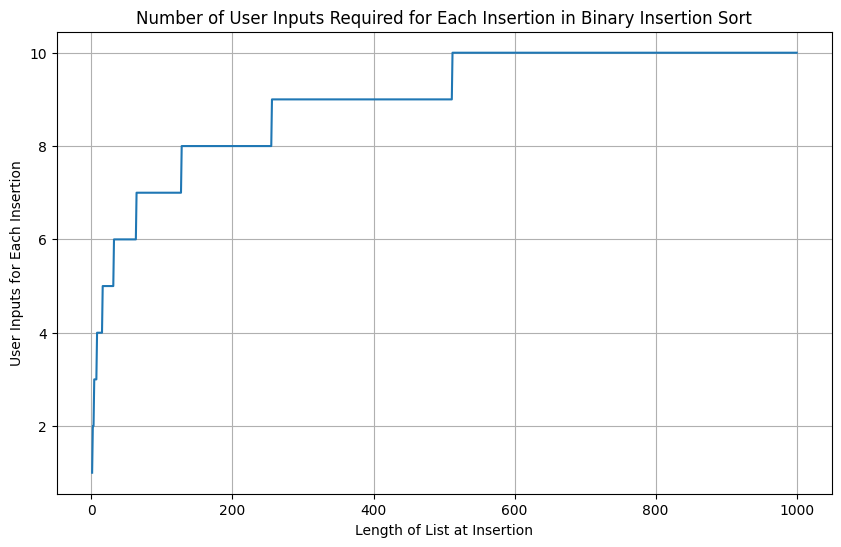 A line graph titled 'Number of User Inputs Required for Each Insertion in Binary Insertion Sort' with the x-axis labeled 'Length of List at Insertion' ranging from 0 to 100 and the y-axis labeled 'User Inputs for Each Insertion' ranging from 0 to 6. The plot shows a curve starting at the origin and increasing at a decreasing rate as the length of the list increases, depicting the number of inputs required for each insertion.