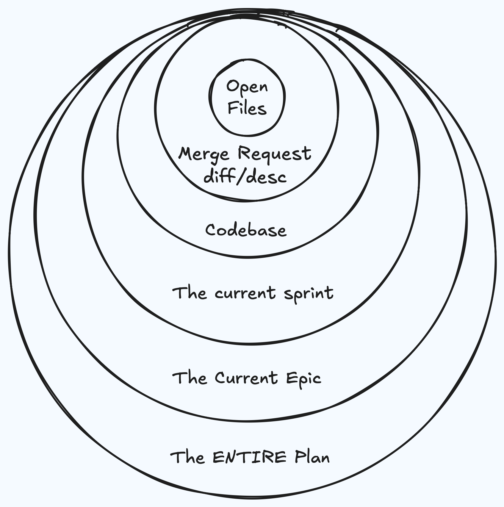 Concentric rings showing how the more your agent has the grab that the info grows exponentially