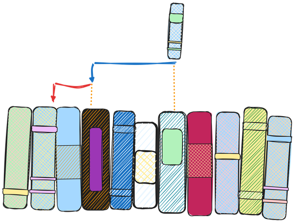 Stylized depiction of a binary search. A bookshelf made in excalidraw.